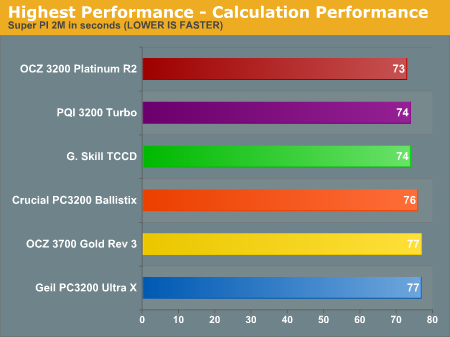 Highest Performance - Calculation Performance